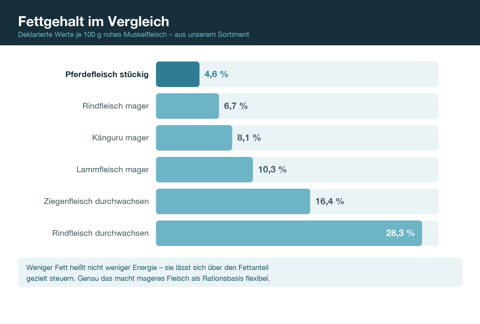 Fettgehalt von Pferdefleisch im Vergleich zu Rind, Känguru, Lamm und Ziege je 100 g