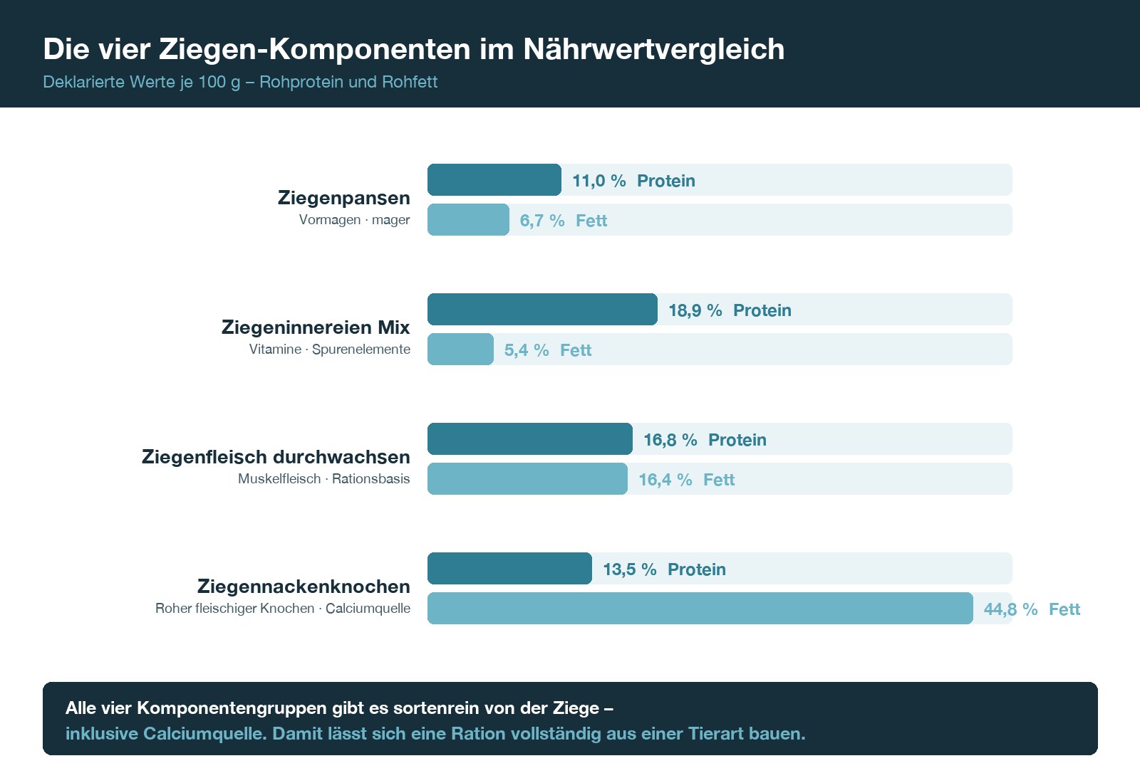 Nährwertvergleich der Ziegen-Komponenten: Ziegenpansen, Ziegeninnereien, Ziegenfleisch und Ziegennackenknochen mit Protein- und Fettgehalt