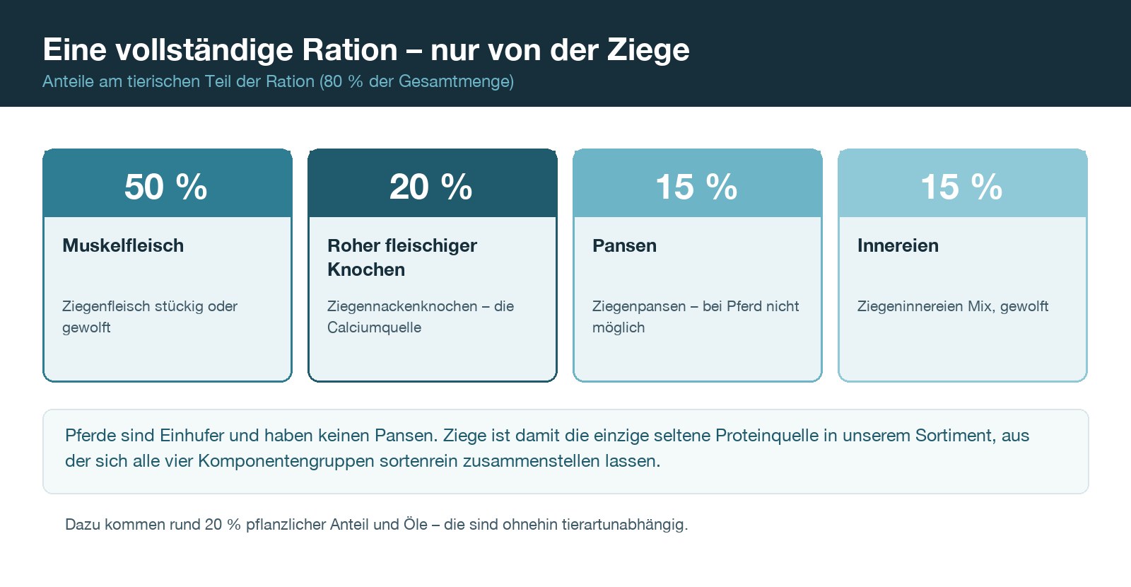Schaubild: vollständige BARF-Ration aus Ziege mit 50 % Muskelfleisch, 20 % rohen fleischigen Knochen, 15 % Pansen und 15 % Innereien