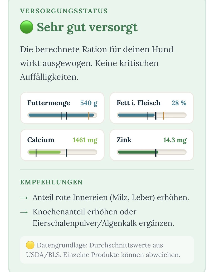 Versorgungsstatus im BARF-Rechner mit Ampel für Futtermenge, Fettanteil, Calcium und Zink sowie konkreten Empfehlungen
