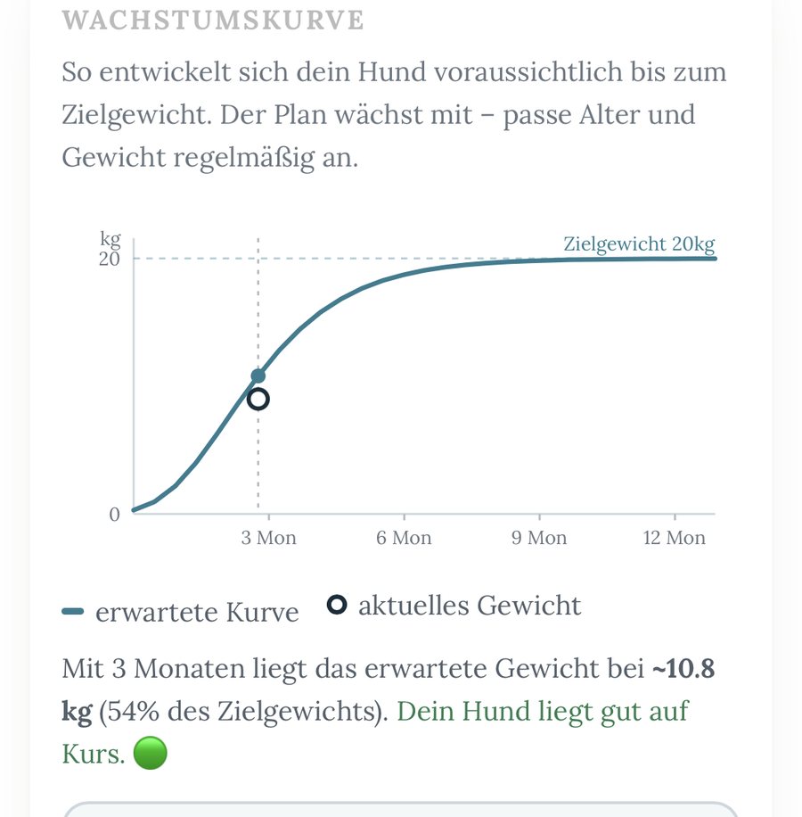 Wachstumskurve im BARF-Rechner: erwartete Kurve bis zum Zielgewicht mit dem aktuellen Gewicht des Welpen als Punkt